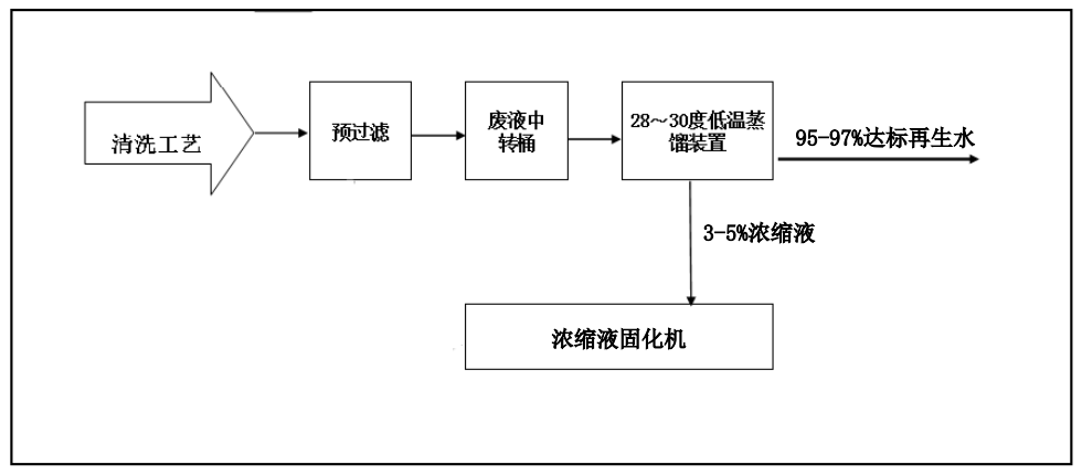 佳和三英創(chuàng)新工業(yè)廢水“零排放”解決方案 ，賦能綠色發(fā)展