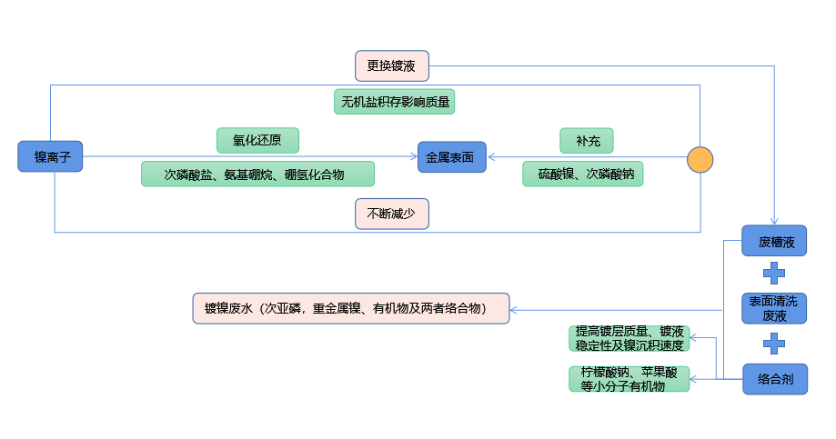 化學(xué)鍍鎳廢液如何實現(xiàn)低成本無害化處理？佳和三英技術(shù)優(yōu)勢顯著